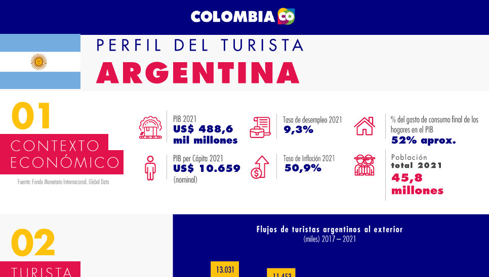 Perfil del turista Argentino