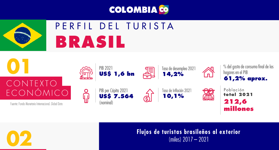 Perfil del turista brasilero