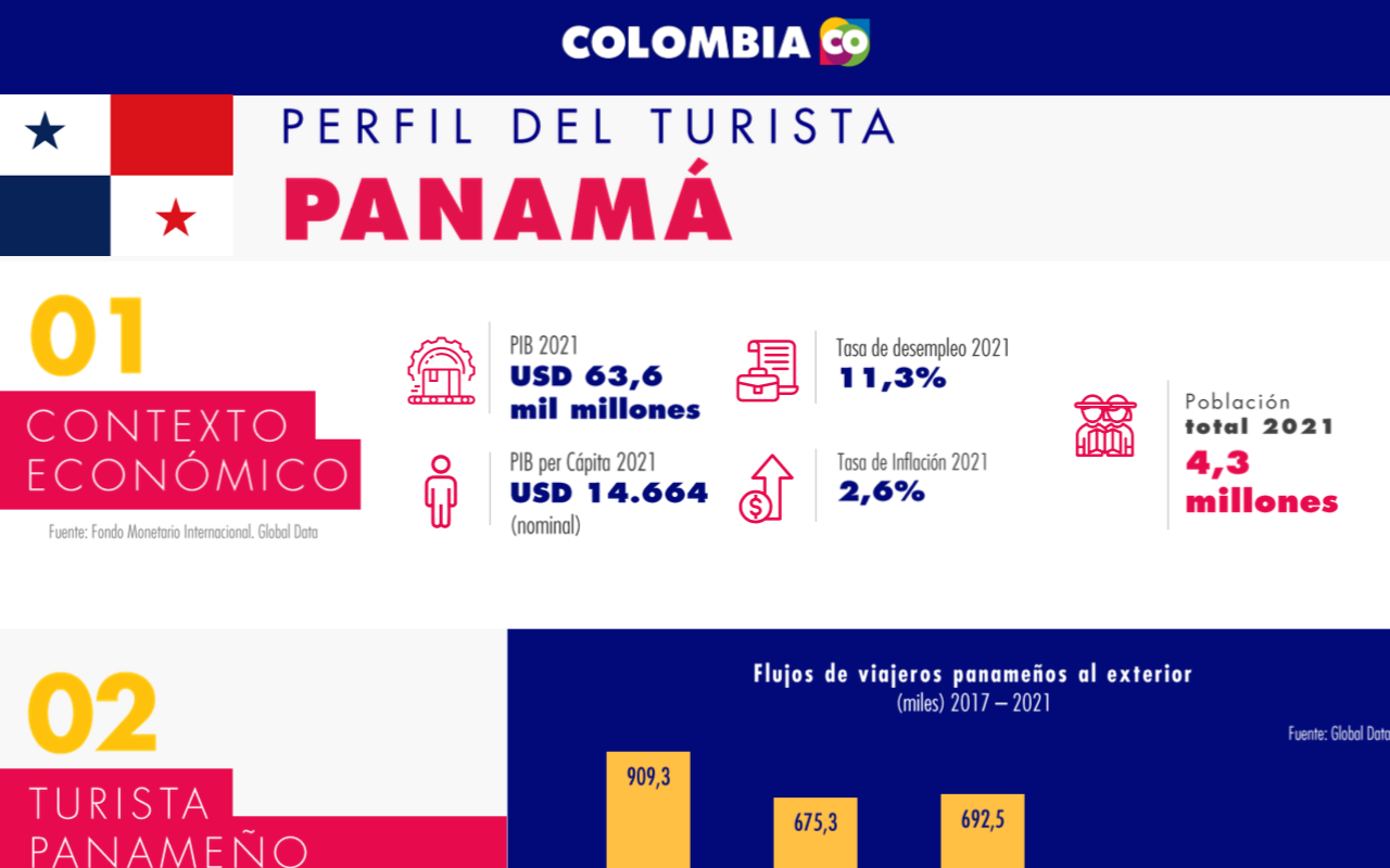 Perfil del turista Panamá