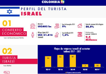 Perfil de turista de Israel