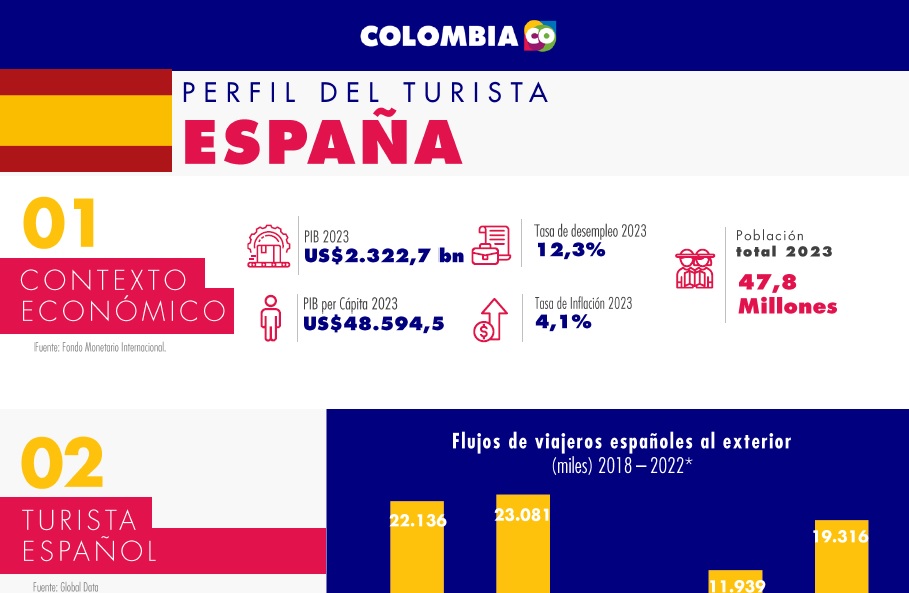 Perfil del turista Español - 2023