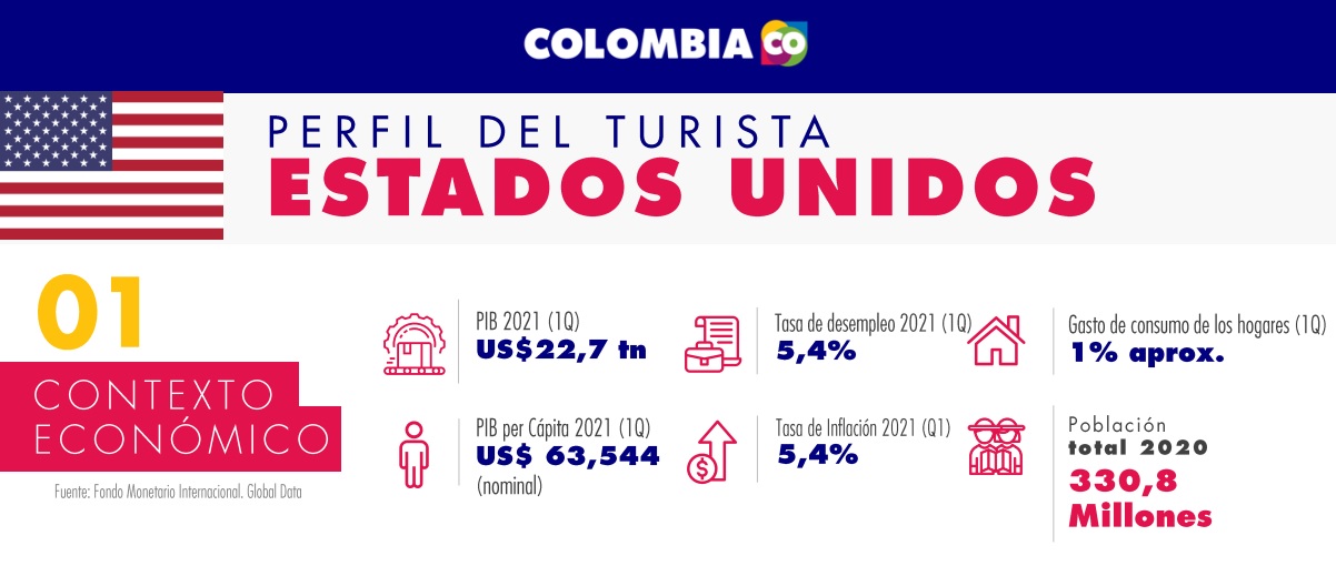 Perfil del Turista EE.UU. 2021