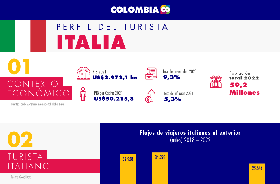 Perfil del turista italiano