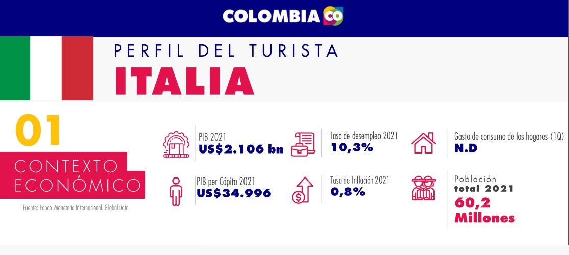 Perfil del Turista Italia 2021